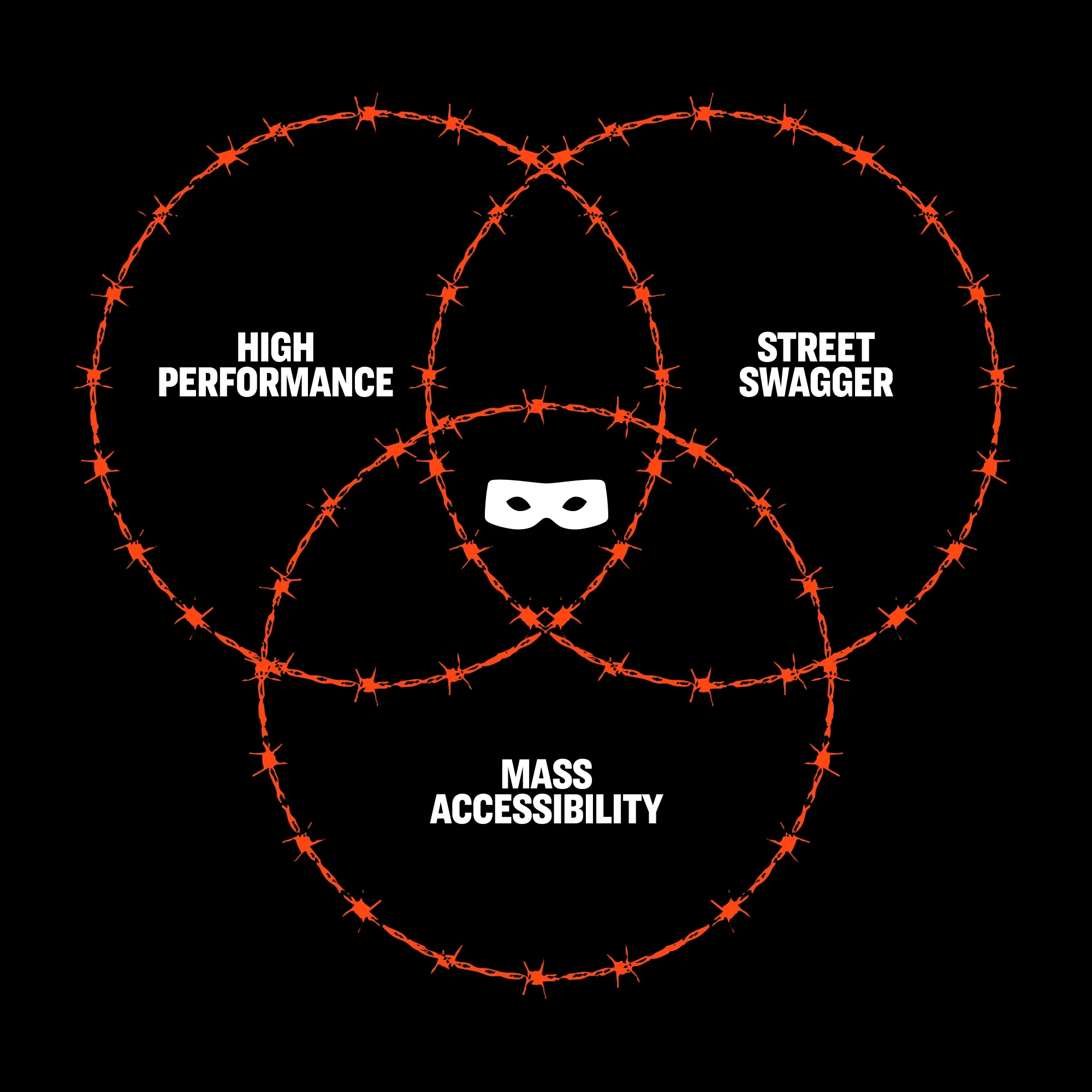 Venn diagram with a bandit mask at the center of three circles: high performance, street swagger and mass accessibility
